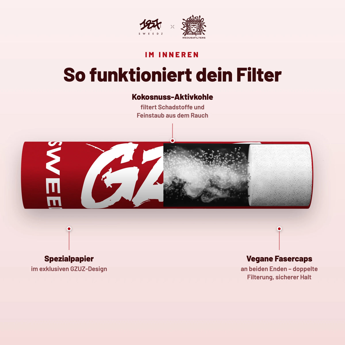 Aufbau des Aktivkohlefilters im Design von GZUZ: Hülse aus Karton, Kokosnuss-Aktivkohle und Kappen aus Celluloseacetat