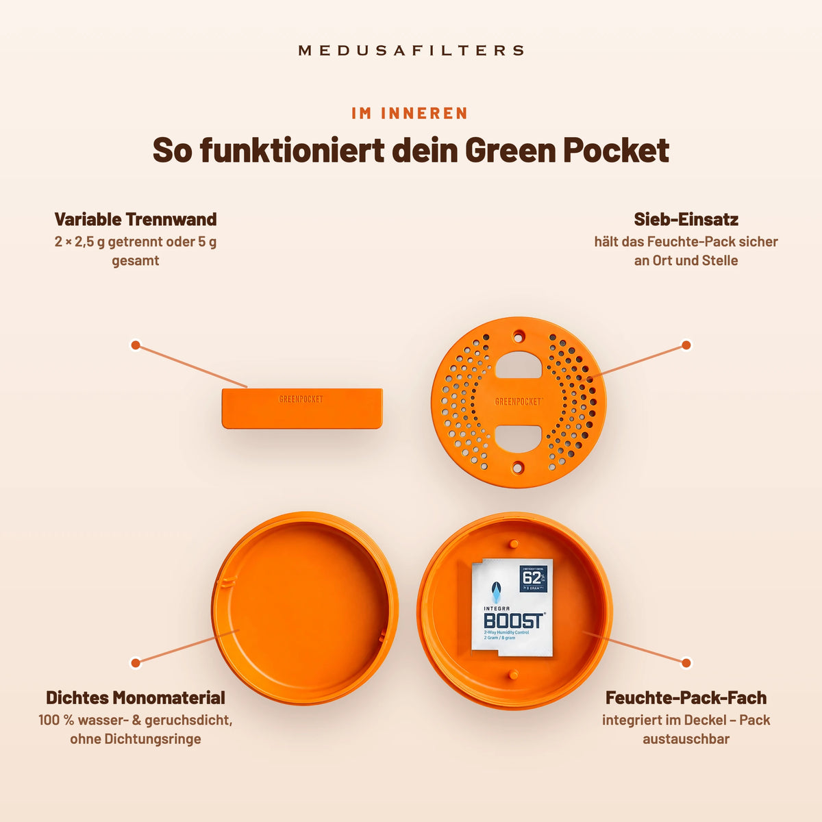 Aufbau der Green Pocket Sunset mit Beschriftung: Trennwand, Sieb-Einsatz, Dose und Deckel mit Fach für das Feuchtigkeits-Pack