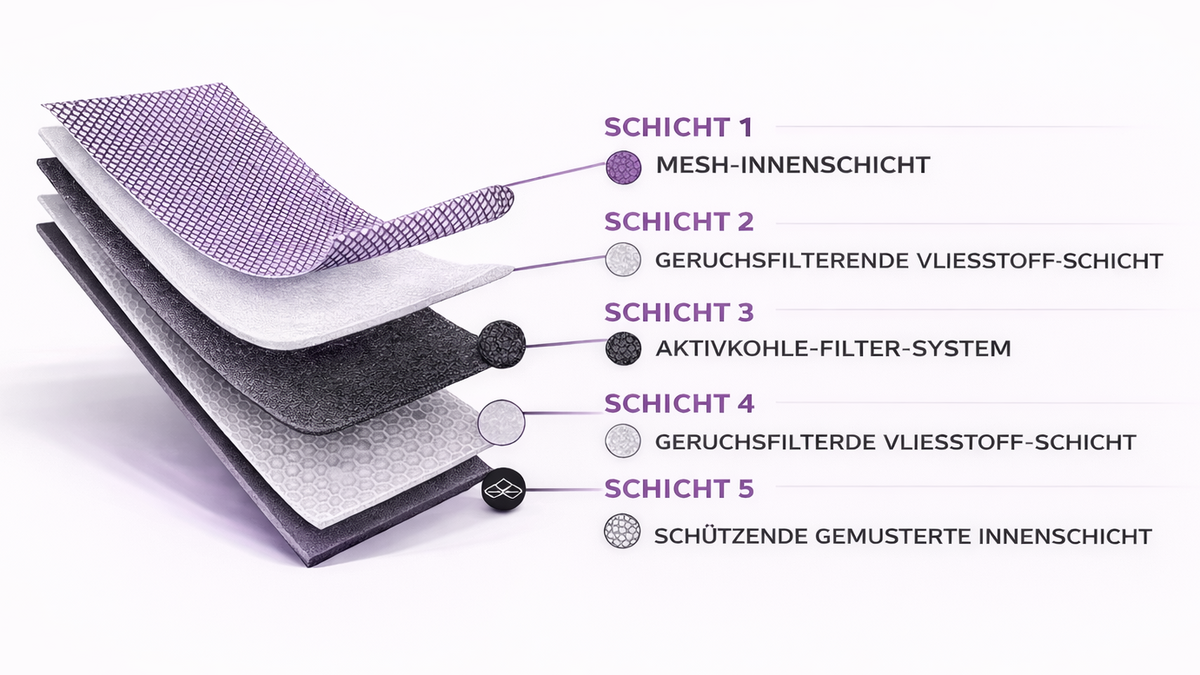 Schichtaufbau der Hülle des Travel Hardcase: Mesh-Innenschicht, zwei Vliesstoff-Schichten, Aktivkohle-Lage und gemusterte Schutzschicht