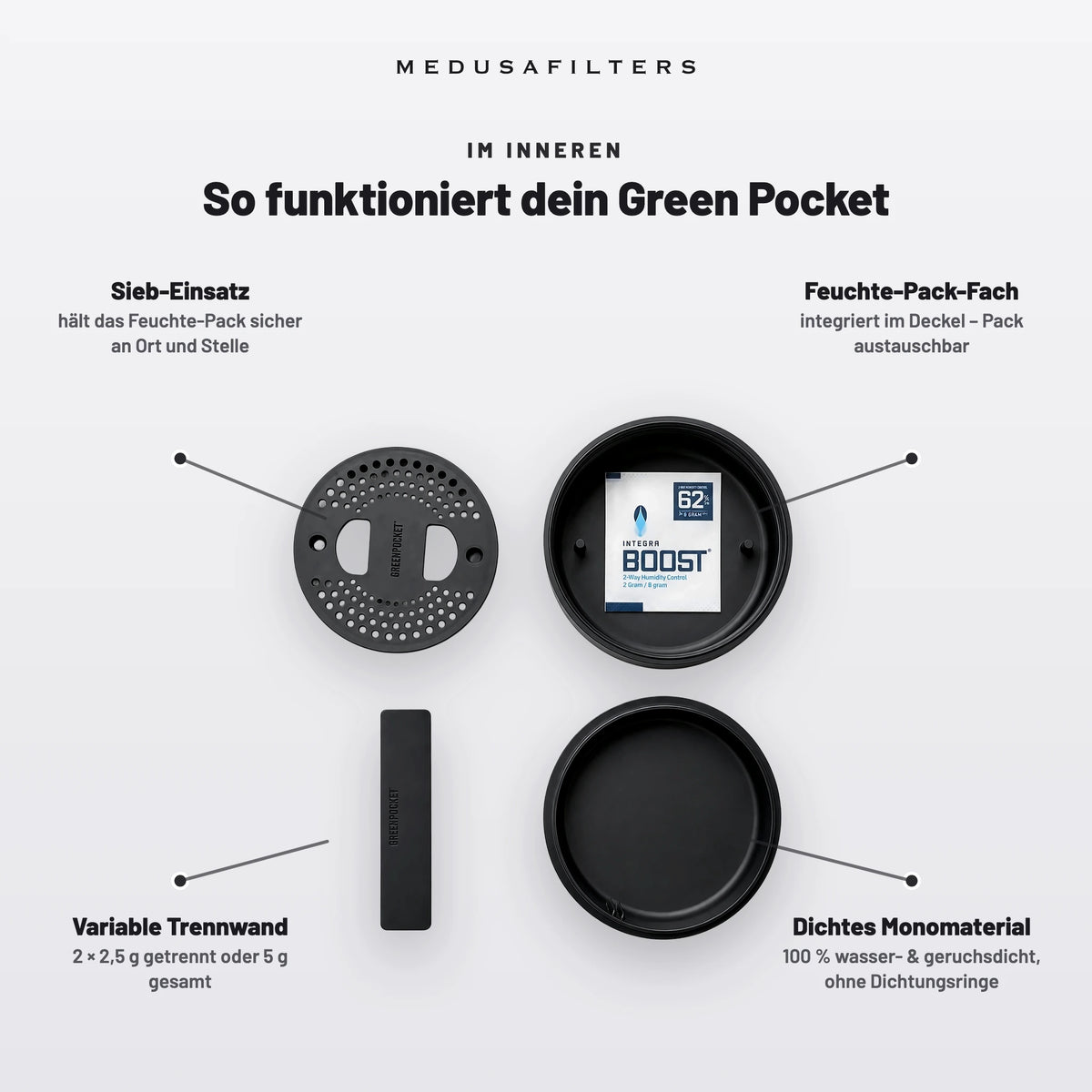 Aufbau der Green Pocket Black mit Beschriftung: Trennwand, Sieb-Einsatz, Dose und Deckel mit Fach für das Feuchtigkeits-Pack